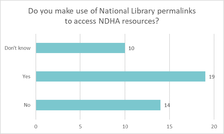 Bar chart showing if libraries make use of National Library permalinks to access NDHA resources: Don’t know 10 Yes 19 No 14.