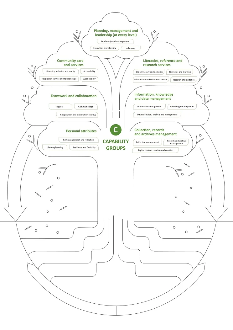 Infographic representing the Te Tōtara capability framework as a tōtara tree.
The "capability groups" of the framework are represented as the branches of the tree.