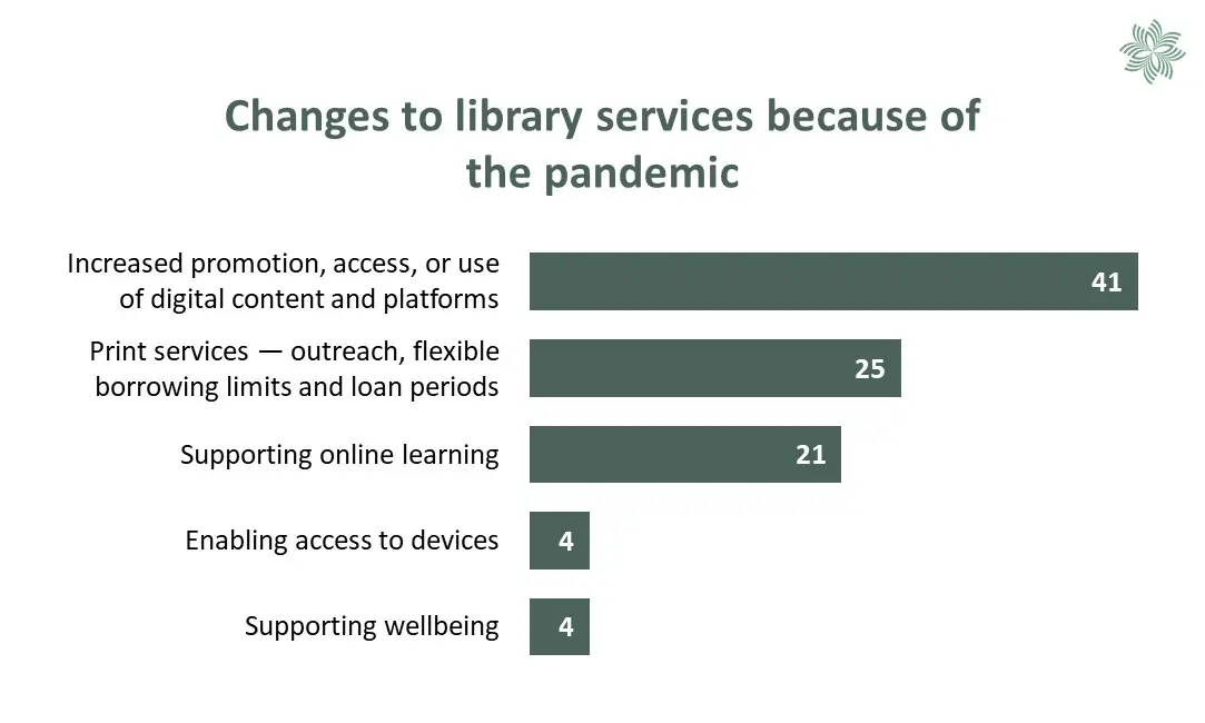 Chart comparing changes to library services in 2021 because of the COVID-19 pandemic. See 'Table 25' below.