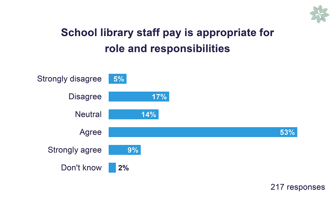 Chart comparing school library staff responses to whether their pay is appropriate for their role and responsibilities. Refer to 'Skills and pay for current role' for more information.