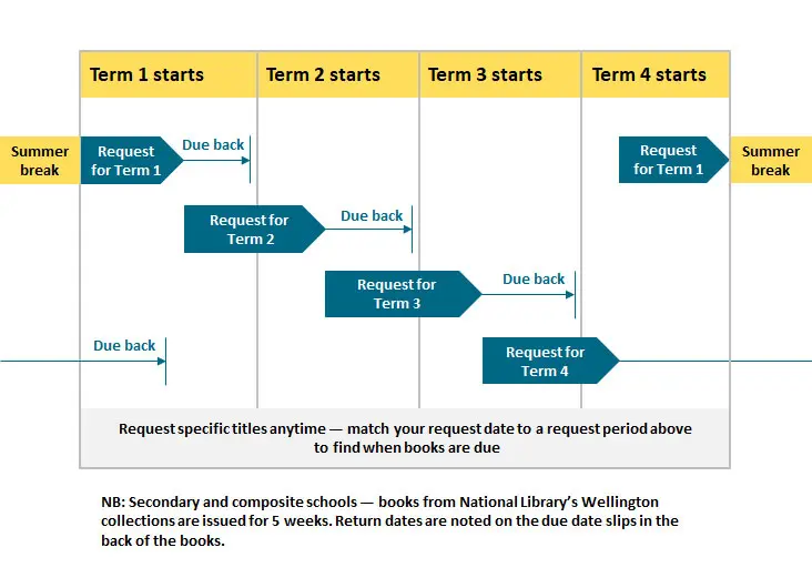 Dates to request or return books | Services to Schools