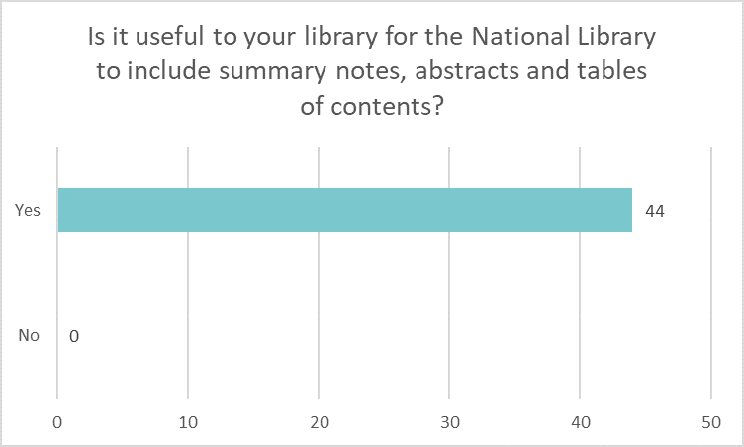 Bar chart showing if libraries would find if useful for the National Library of include summary notes, abstracts and tables of contents: Yes 44 No 0.