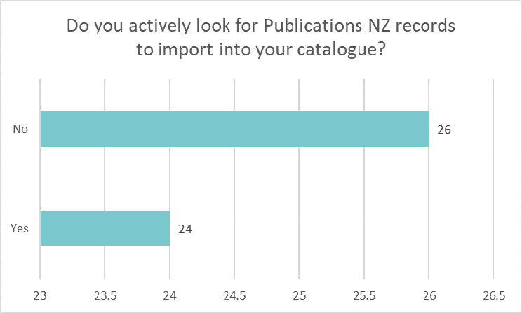 Bar chart showing how many libraries actively look for Publications NZ records: No 26 Yes 24.