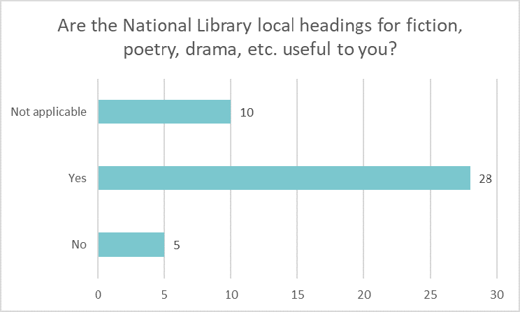 Bar chart showing if libraries find National Library local headings for fiction, poetry, drama etc. useful: Not applicable 10 Yes 28 No 5