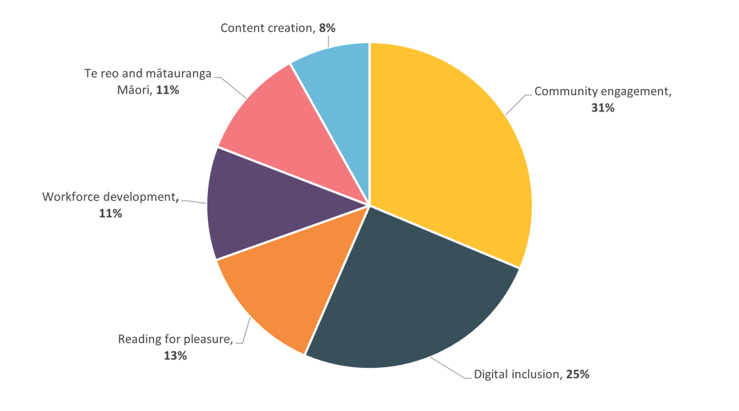 Pie chart. Long description below.