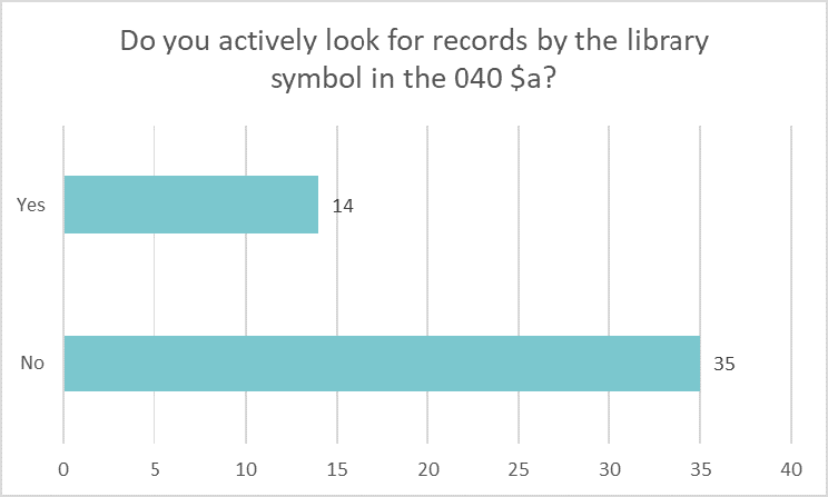 Bar chart showing how many libraries look for records using the library symbol in the 040 field: Yes 14 No 35