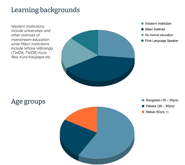 Two pie charts. First shows learning backgrounds of research participants. The majority are from Māori institutes, then Western institutions and then two smaller fairly equal groups of no formal education and first language speakers. The second chart shows age groups, the largest group is rangatahi (18 to 30 years) then there are two fairly equal groups of pakeke (30 to 50 years) and matua (50 years and up).