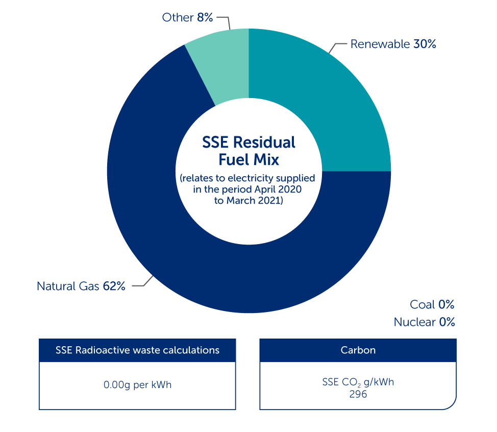 SSE-generation-mix-RESIDUAL-march2021