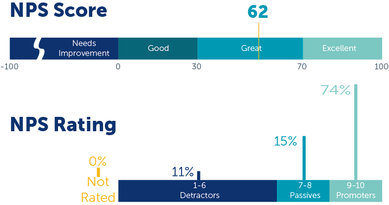 Projects NPS | Customer Satisfaction 2025 | Smart Buildings