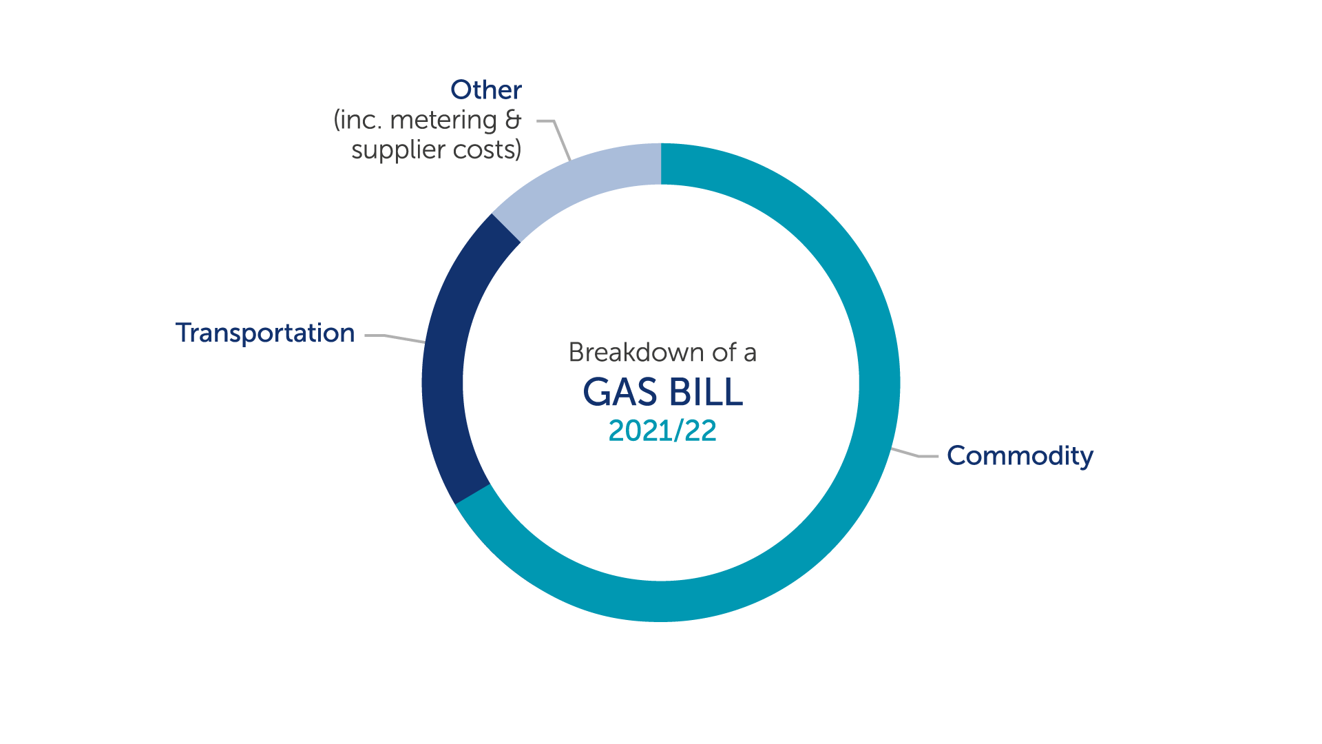 Gas bill breakdown 2021/2022
