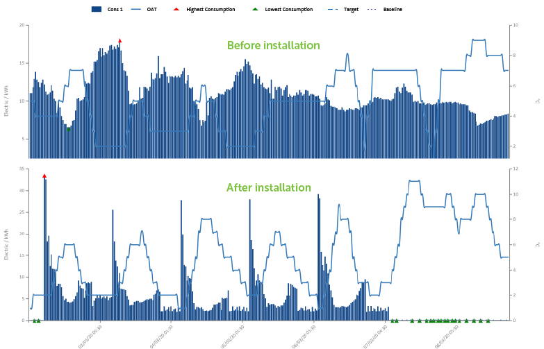 Consumption graphs