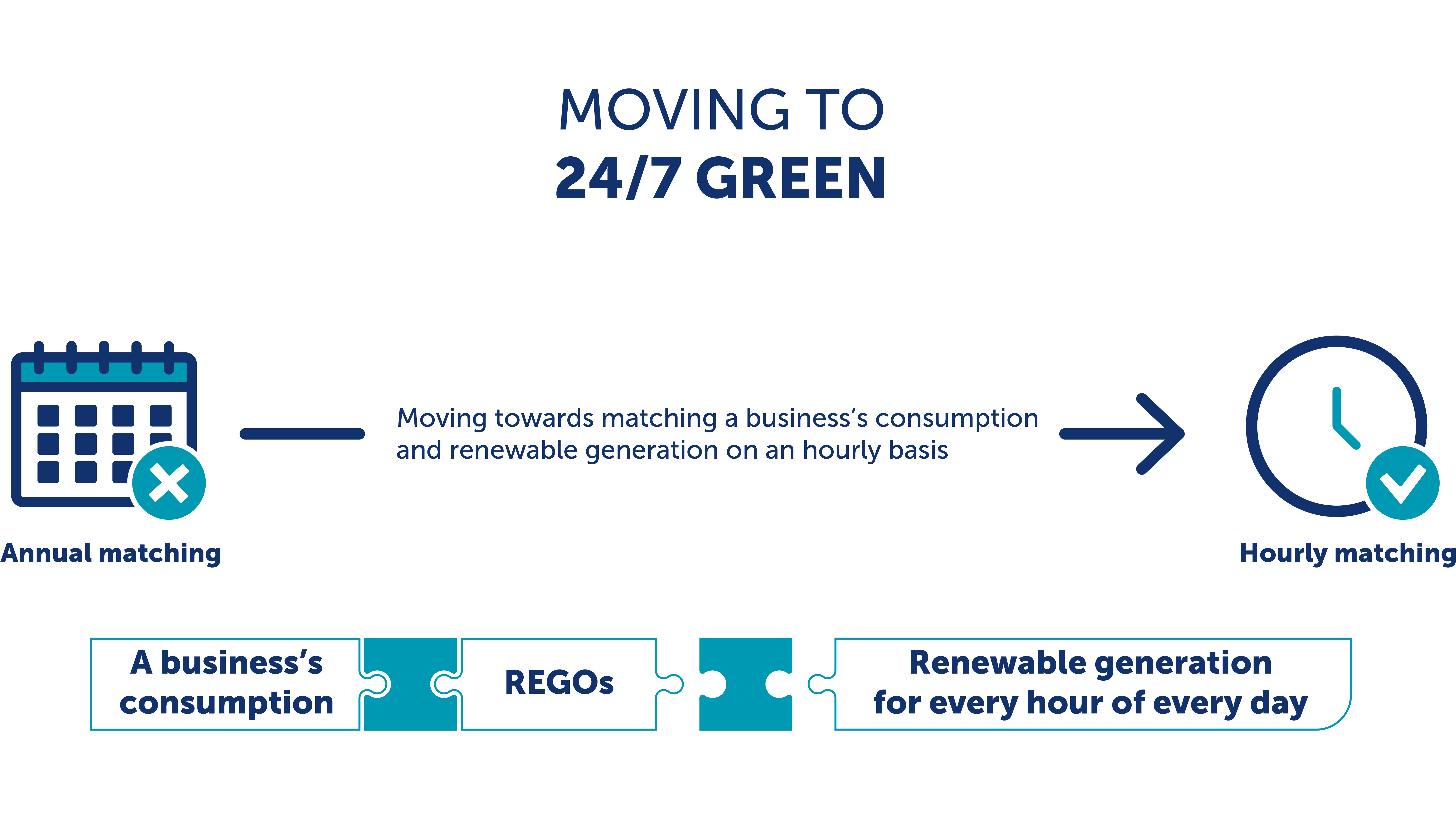 SSE Energy Solutions moving to 24/7 green infographic