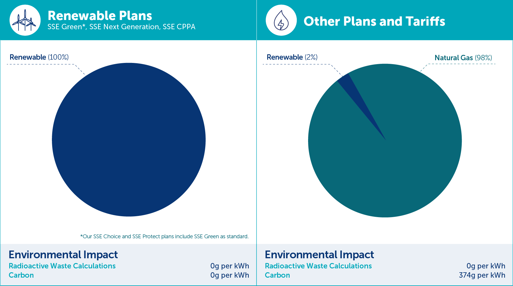 SSE Energy Solutions plans fuel mix 2025