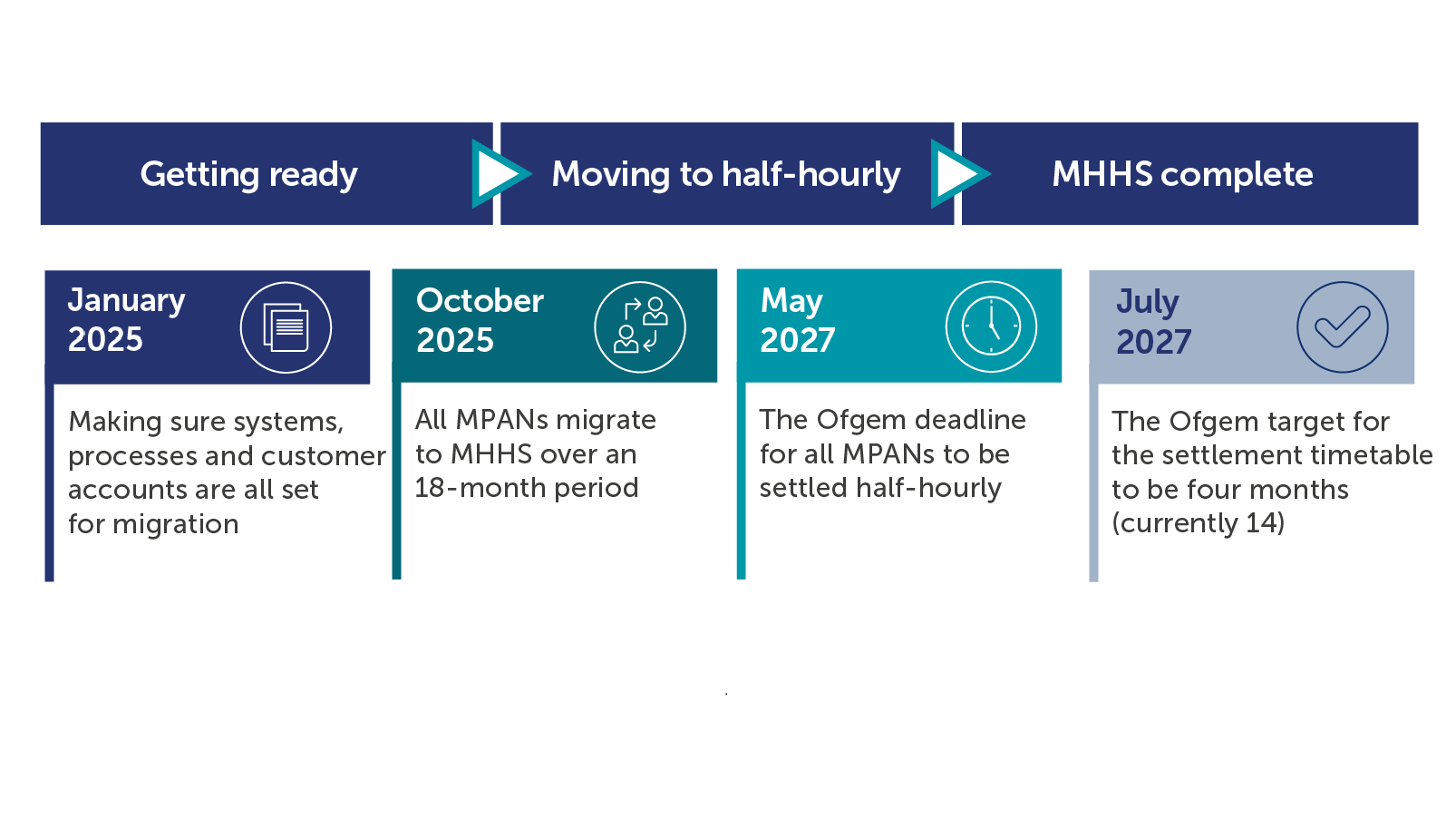 A timetable of MHHS events that show eventual completion.