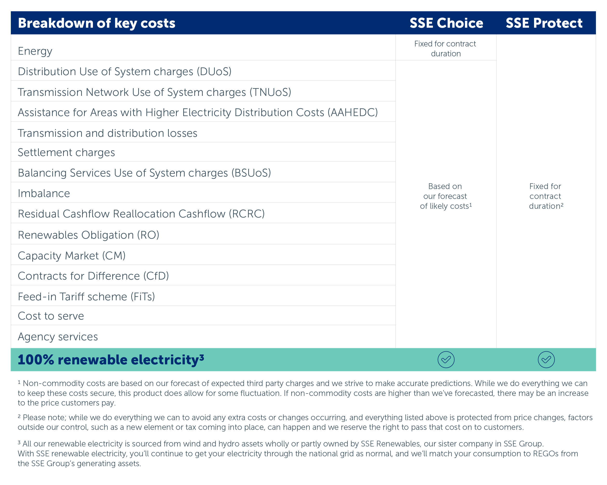 Breakdown of key costs for electricity 
