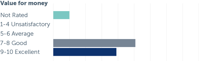 Support Value For Money | Customer Satisfaction 2025 | Smart Buildings