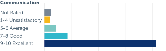 Project Communication