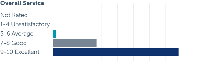 Support Overal Service | Customer Satisfaction 2025 | Smart Buildings