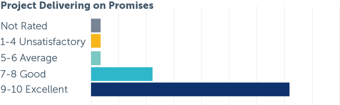 Support Delivering on Promises | Customer Satisfaction 2025 | Smart Buildings