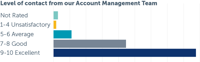 ServiceLevel of contact from our Account Management Team