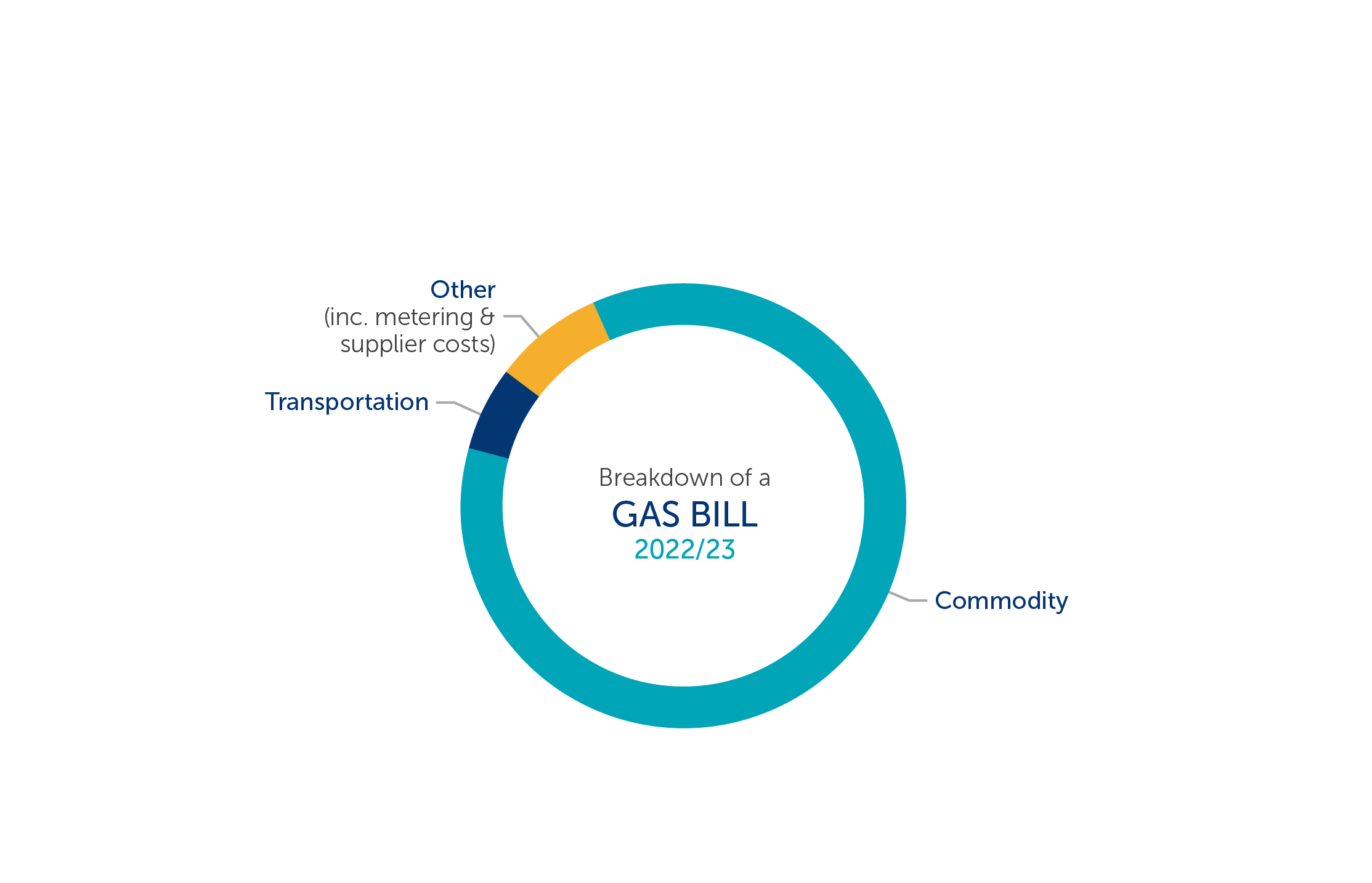 Breakdown of gas bill - 2022-23