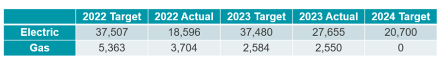 Smart meter target table 2024