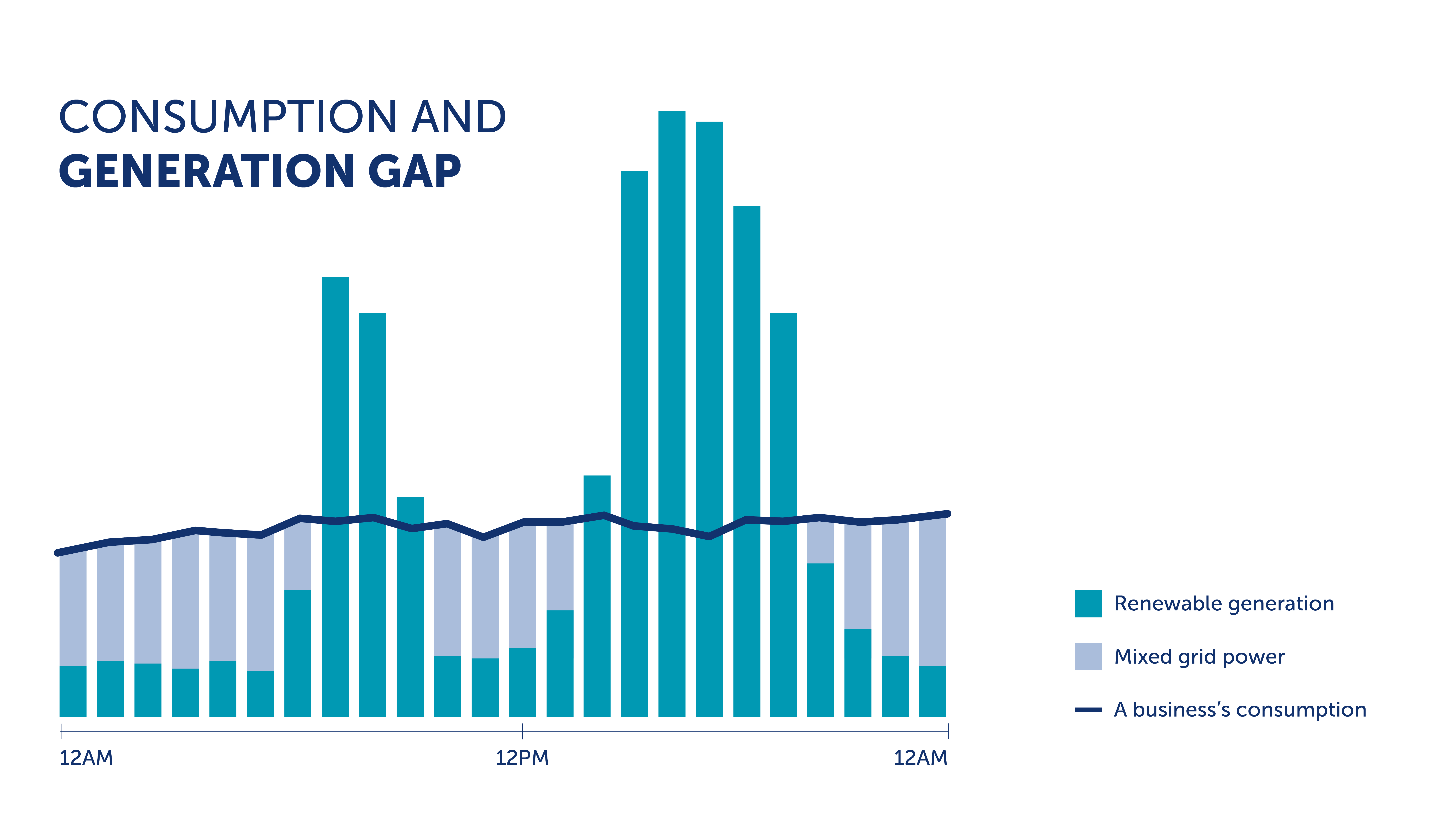 SSE Energy Solutions consumption and generation gap infographic