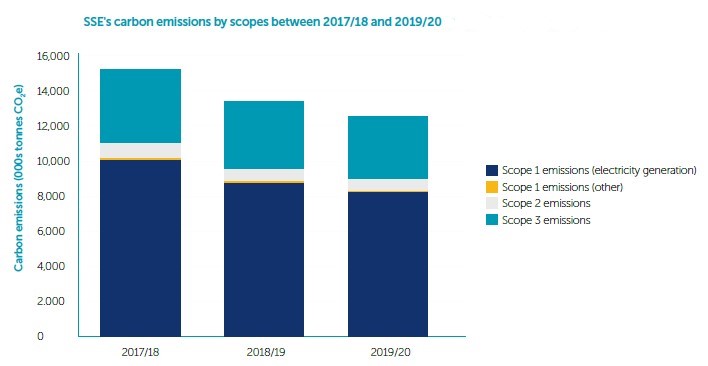 SSE-carbon-emissions-by-scopes-graph-2017-20-EDITED