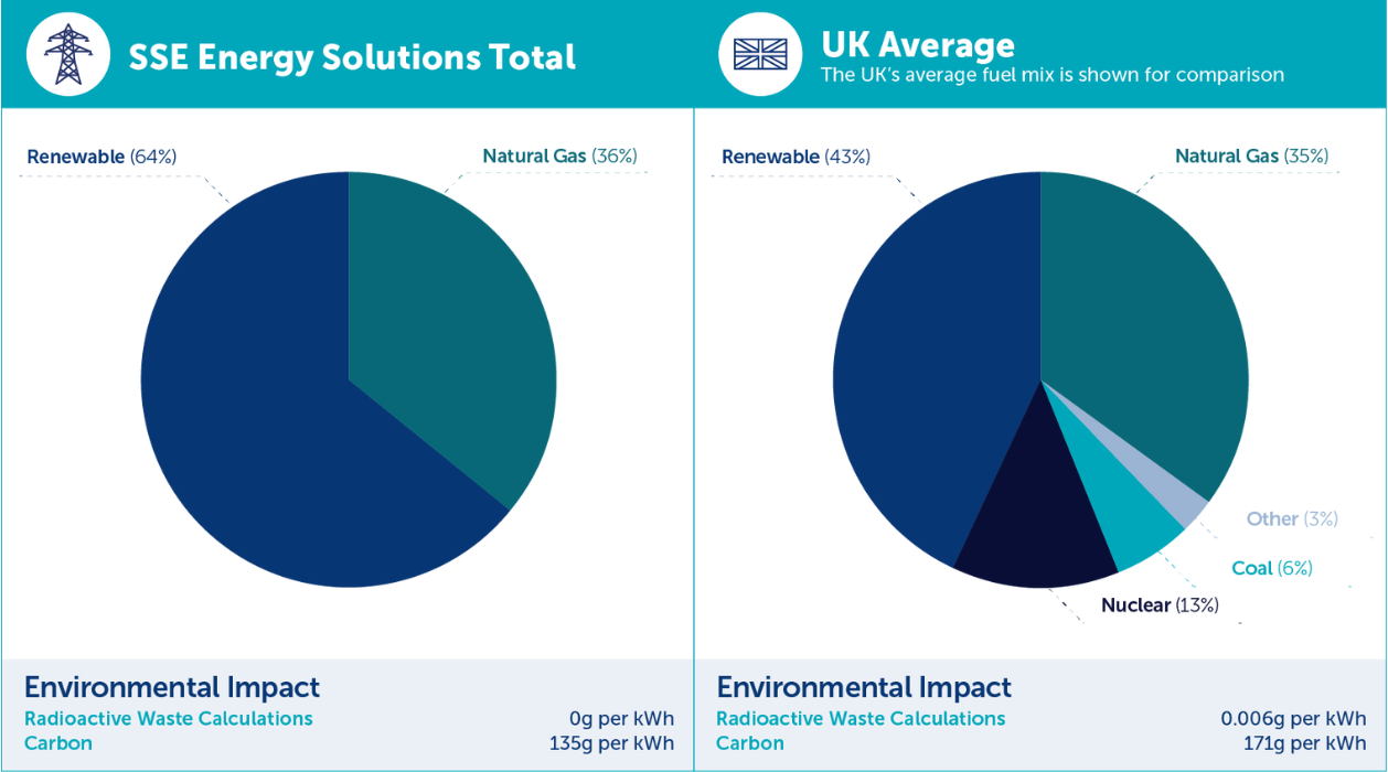 Standard fuel mix - Our total