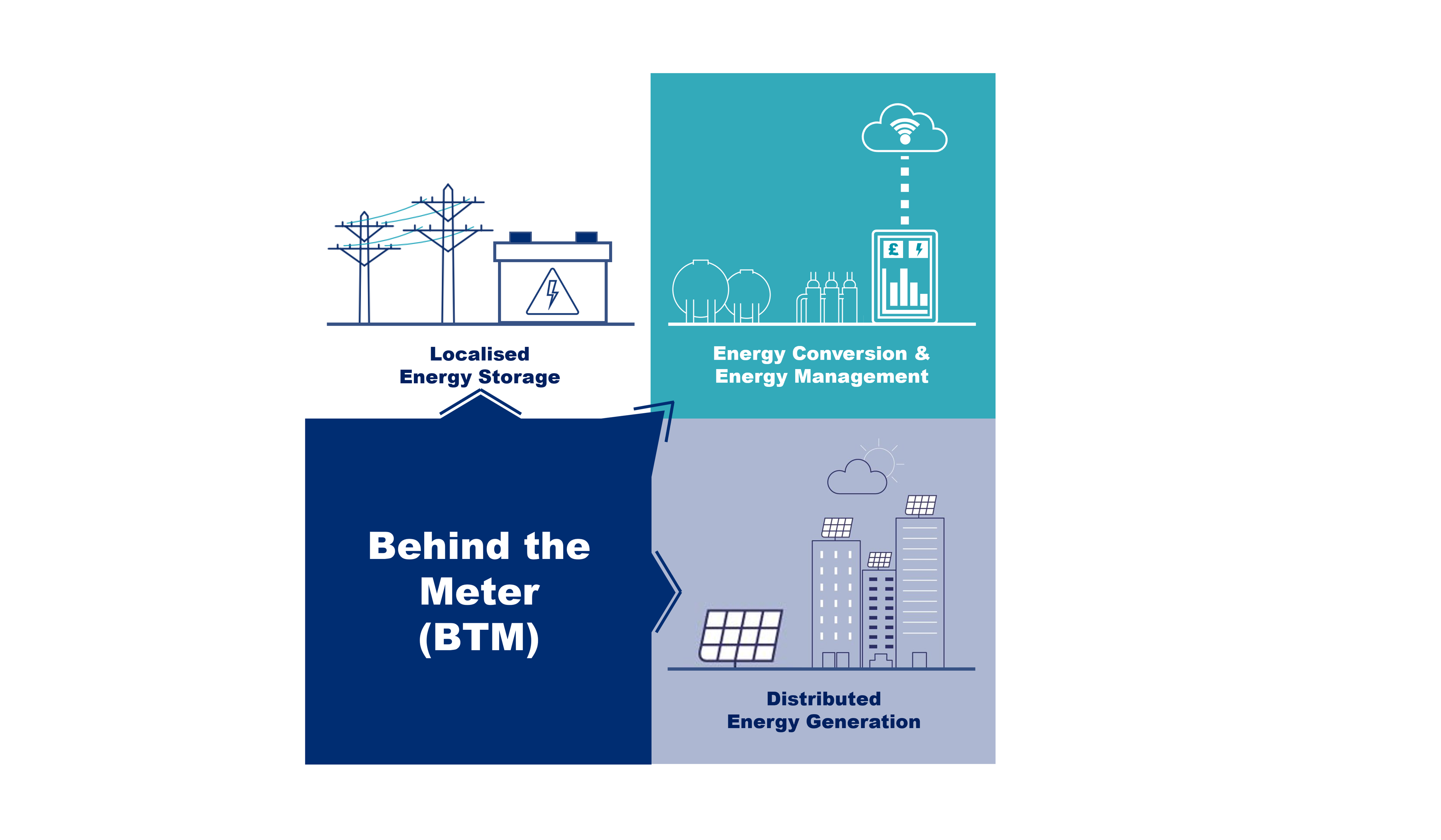 Understanding "Behind The Meter" And "In Front Of The Meter" In The ...