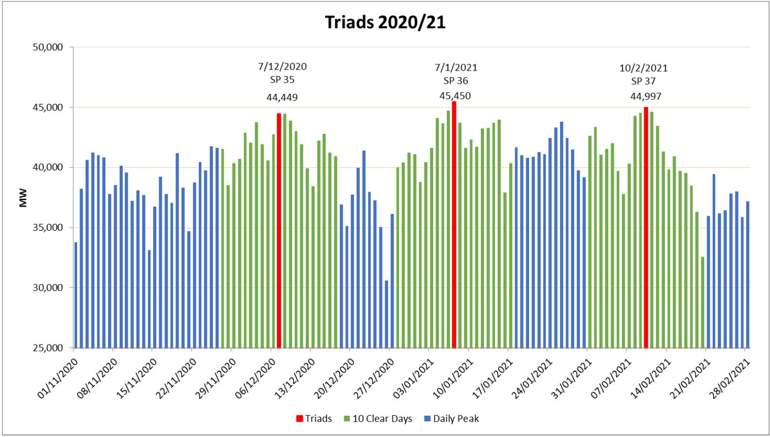 Triad warnings 2020-21 National Grid graph