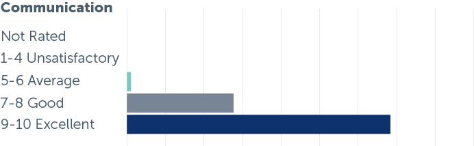 Support Communication  | Customer Satisfaction 2025 | Smart Buildings