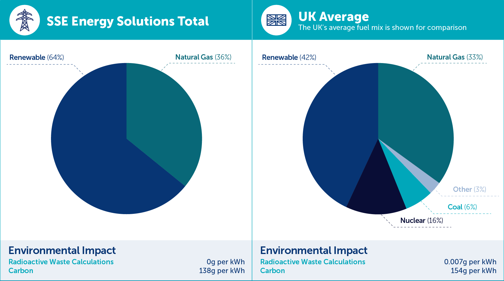SSE Energy Solutions and UK fuel mix 2025