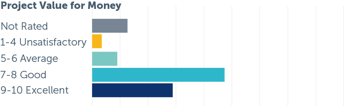 Projects Value For Money | Customer Satisfaction 2025 | Smart Buildings