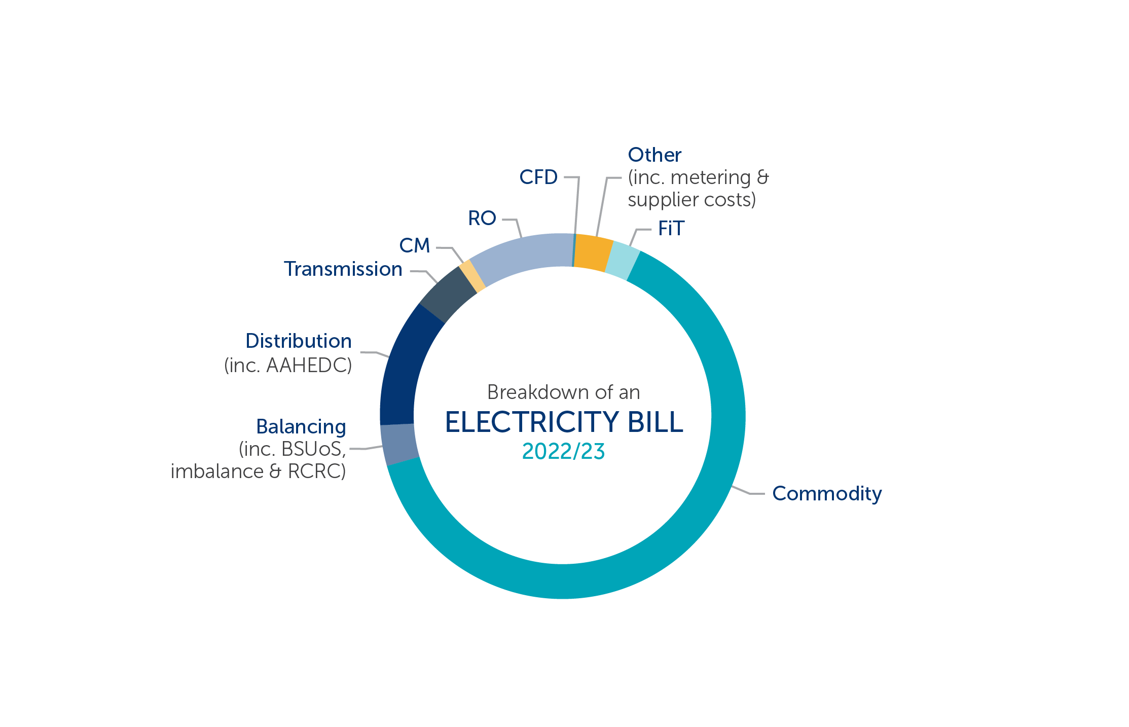 Breakdown of electricity bill - 2022-23