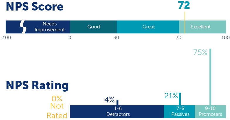 Support NPS | Customer Satisfaction 2025 | Smart Buildings