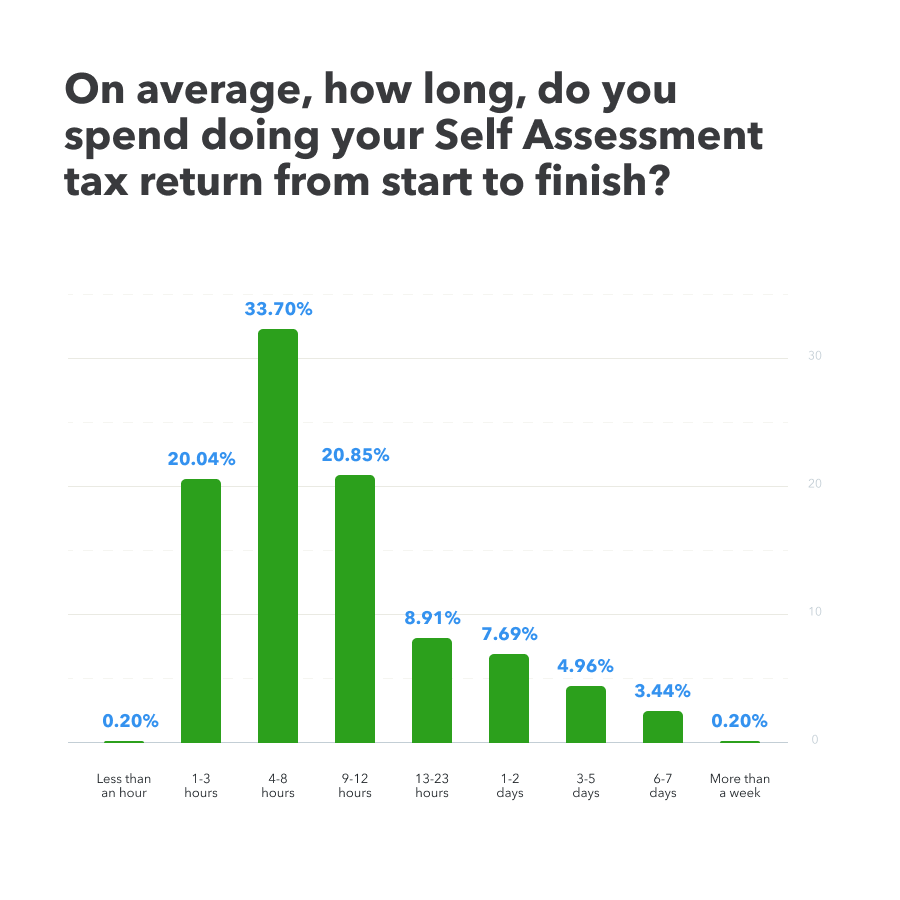 Self Assessment Tax Return Survey 2023 Quickbooks Uk 5119