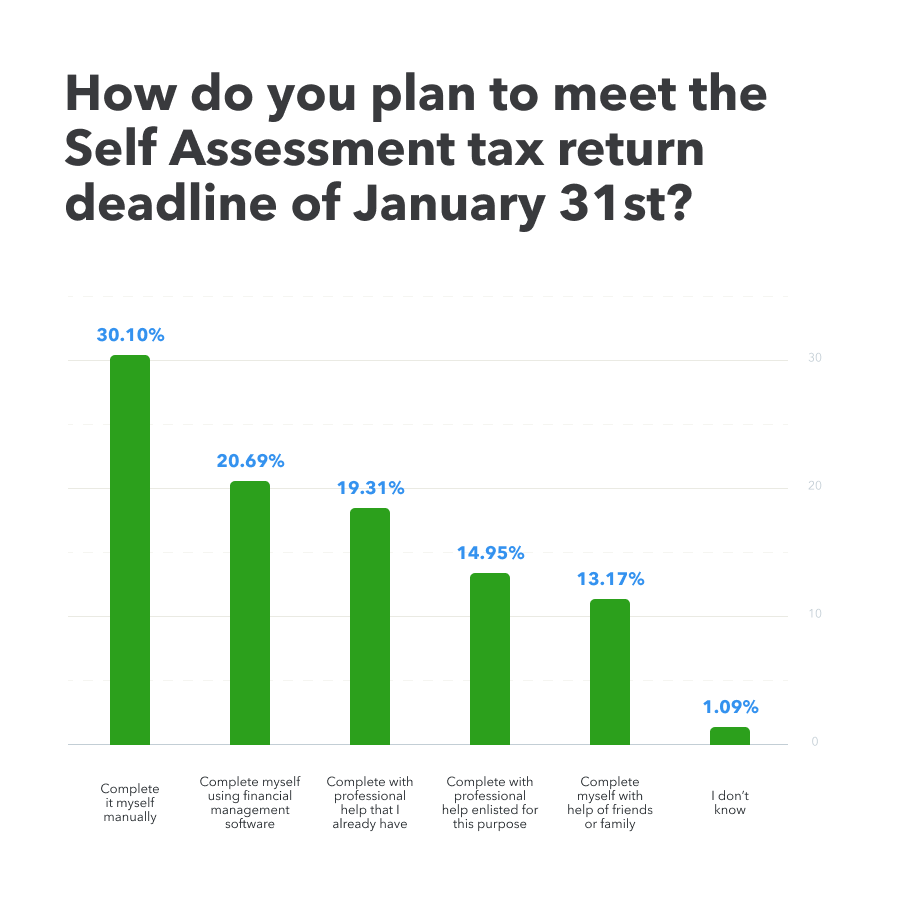 Self Assessment Tax Return Survey 2023 QuickBooks UK