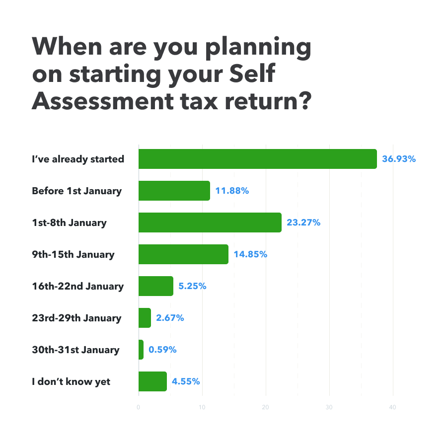 Self Assessment Tax Return Survey 2023 QuickBooks UK