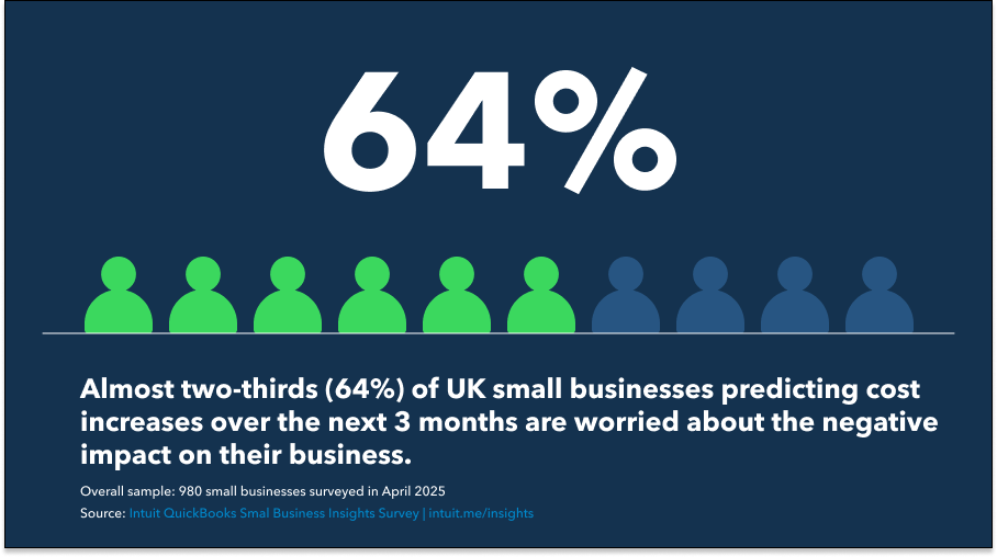Almost two-thirds of UK small businesses predicting cost increases over the next 3 months are worried about the negative impact on their business.