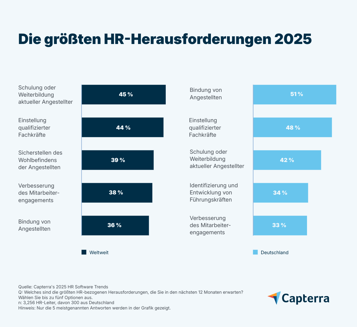 Die größten HR Software Herausforderungen 2025