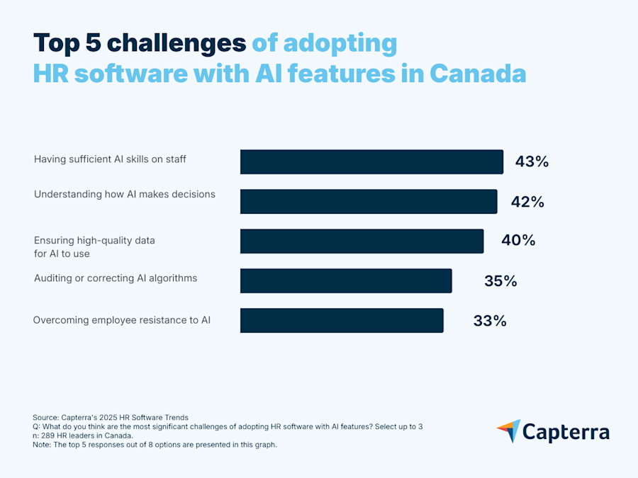 Graph showing top challenges of adopting software with AI features in Canada