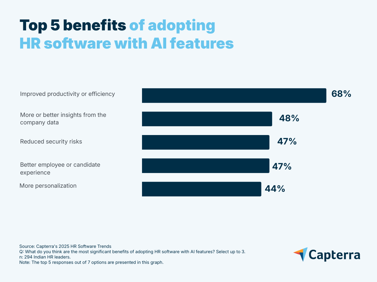 Graph showing top benefits of adopting HR software with AI features for 2025