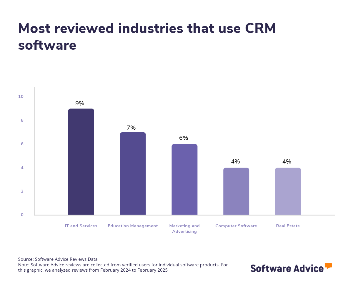 Most-reviewed-industries-using-CRM-software