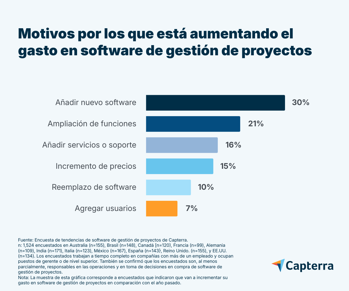 motivos-incremento-gasto-software-gestion-proyectos-MX-Capterra-graph-1