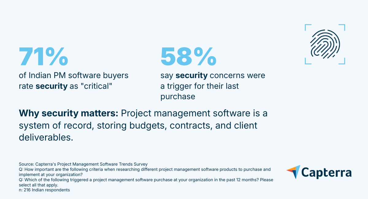 Security is a concern for PM software buyers