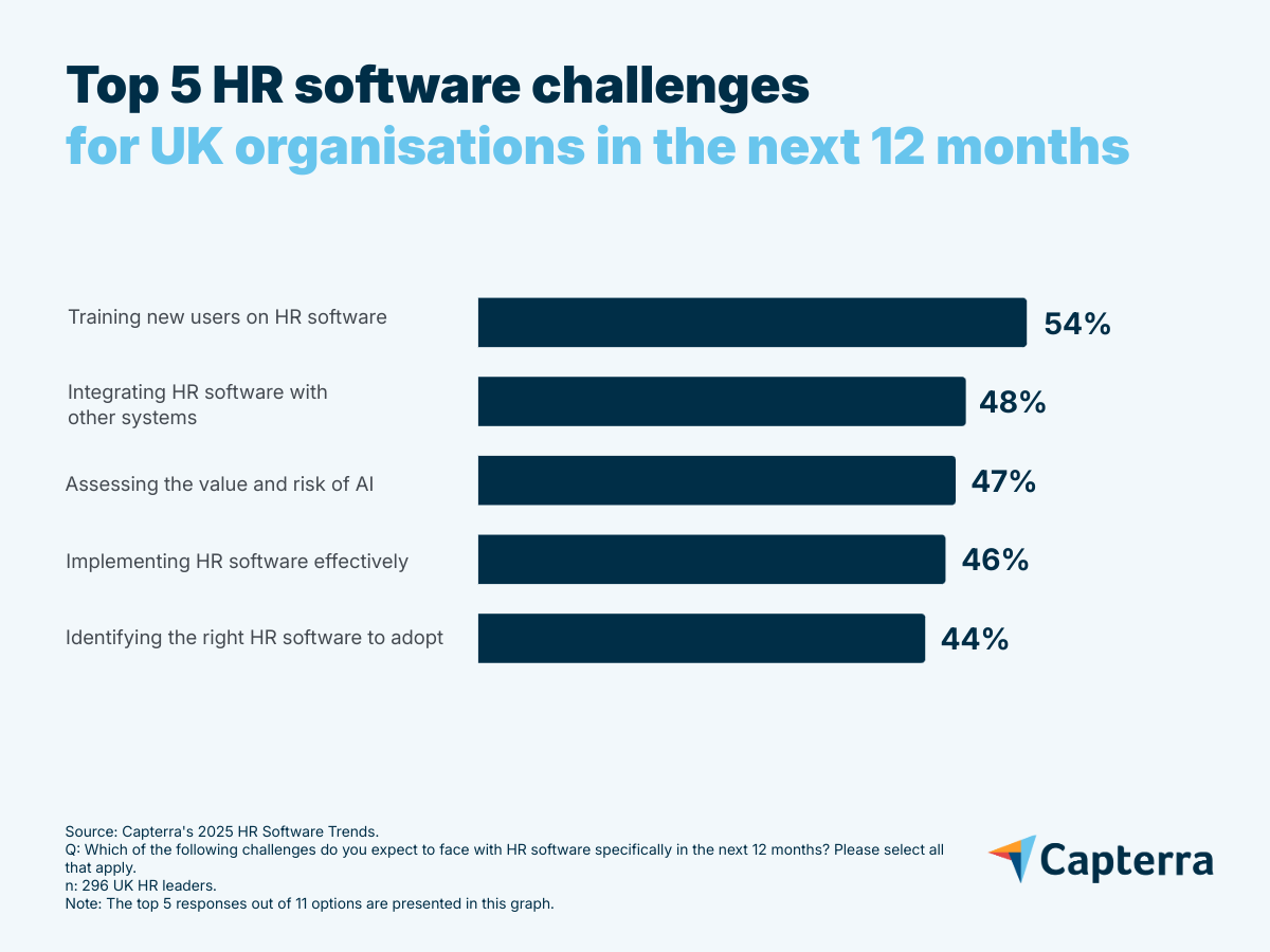Graph showing top HR software challenges for UK orgs in the next 12 months