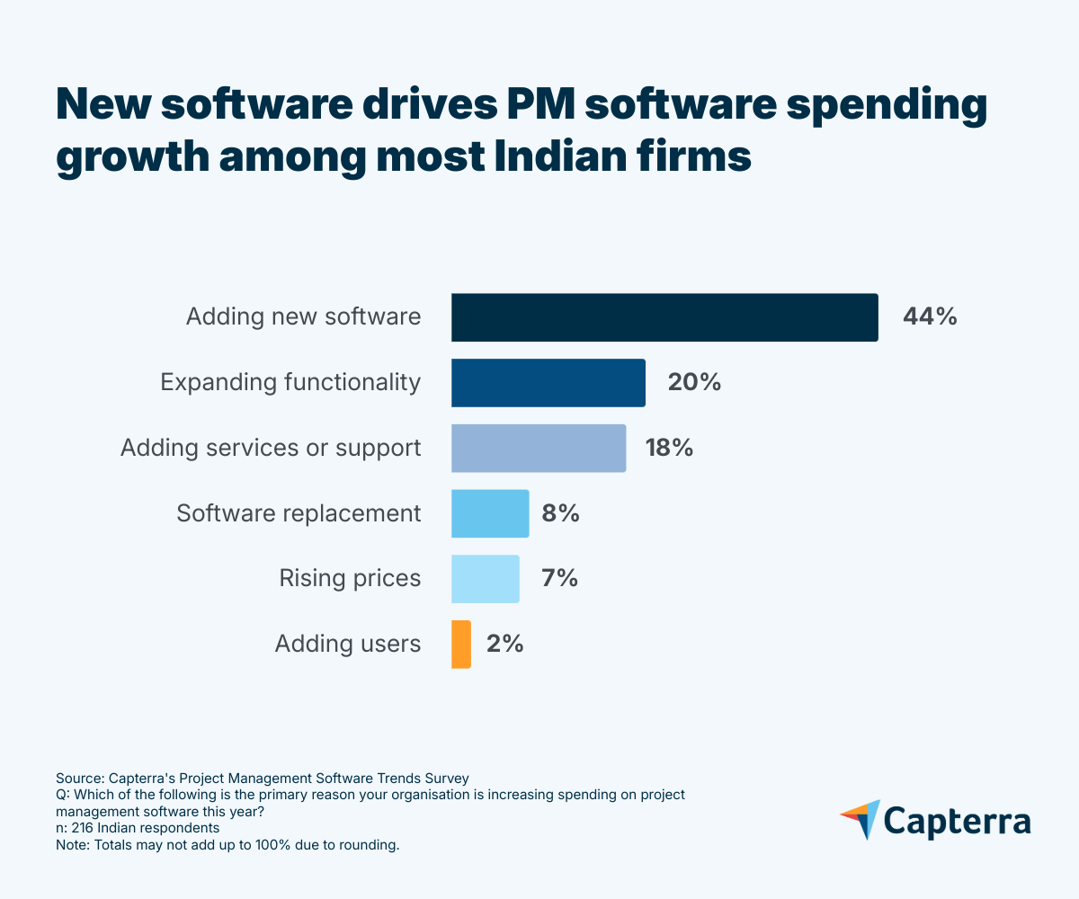 Indian firms are increasing spending on PM software
