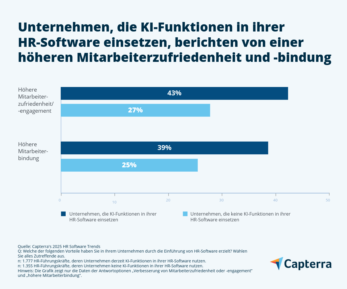 Die größten HR Software Trends 2025