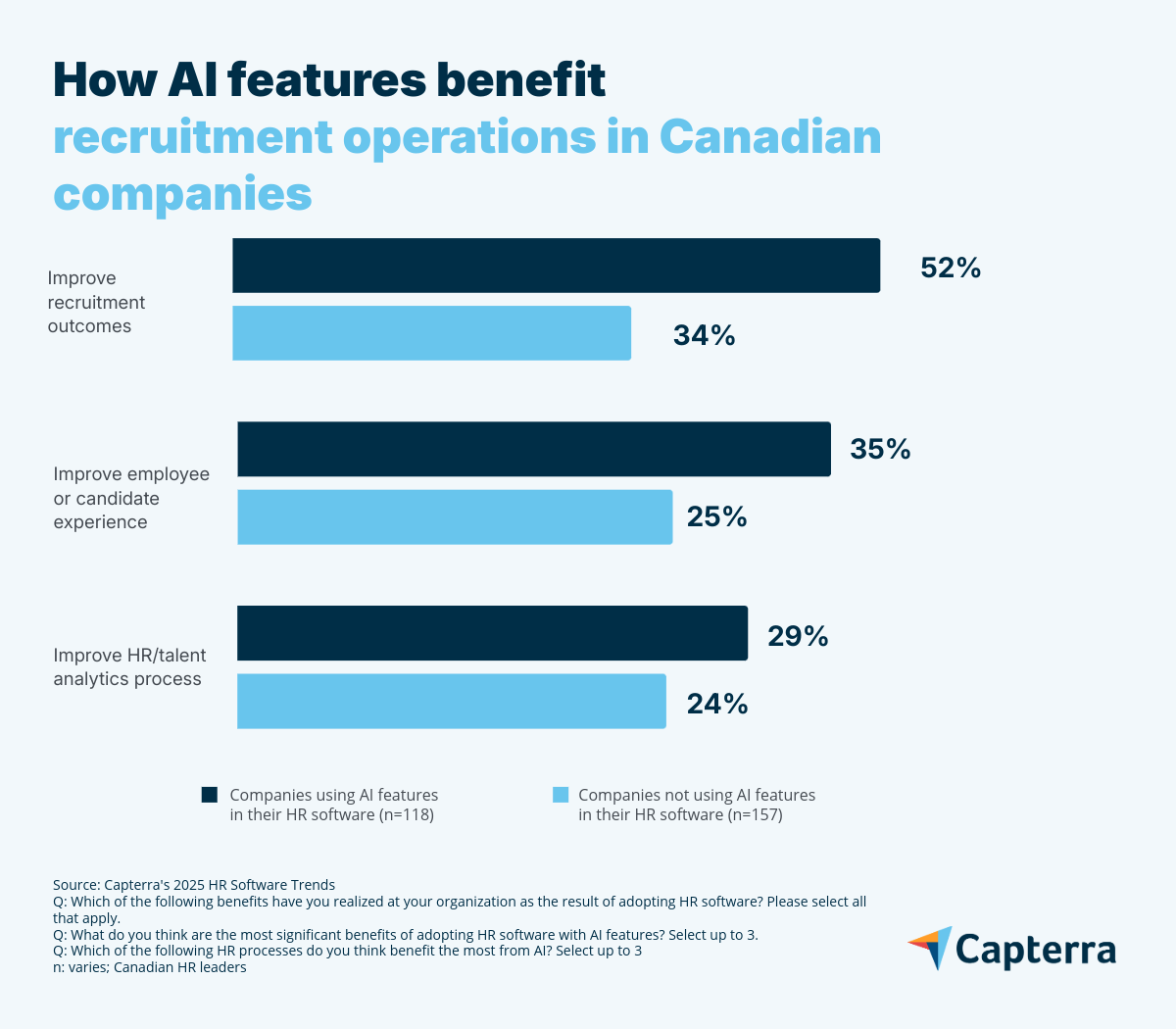Graph showing how AI features benefit recruitment ops in Canadian companies